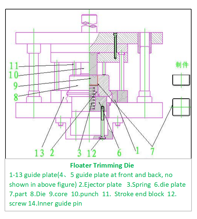 Floater Trimming Die technology Floater-Trimming-Die-Technologie